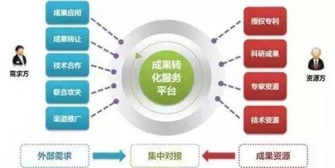 我國科技成果轉化的主要模式及科技中介服務的作用
